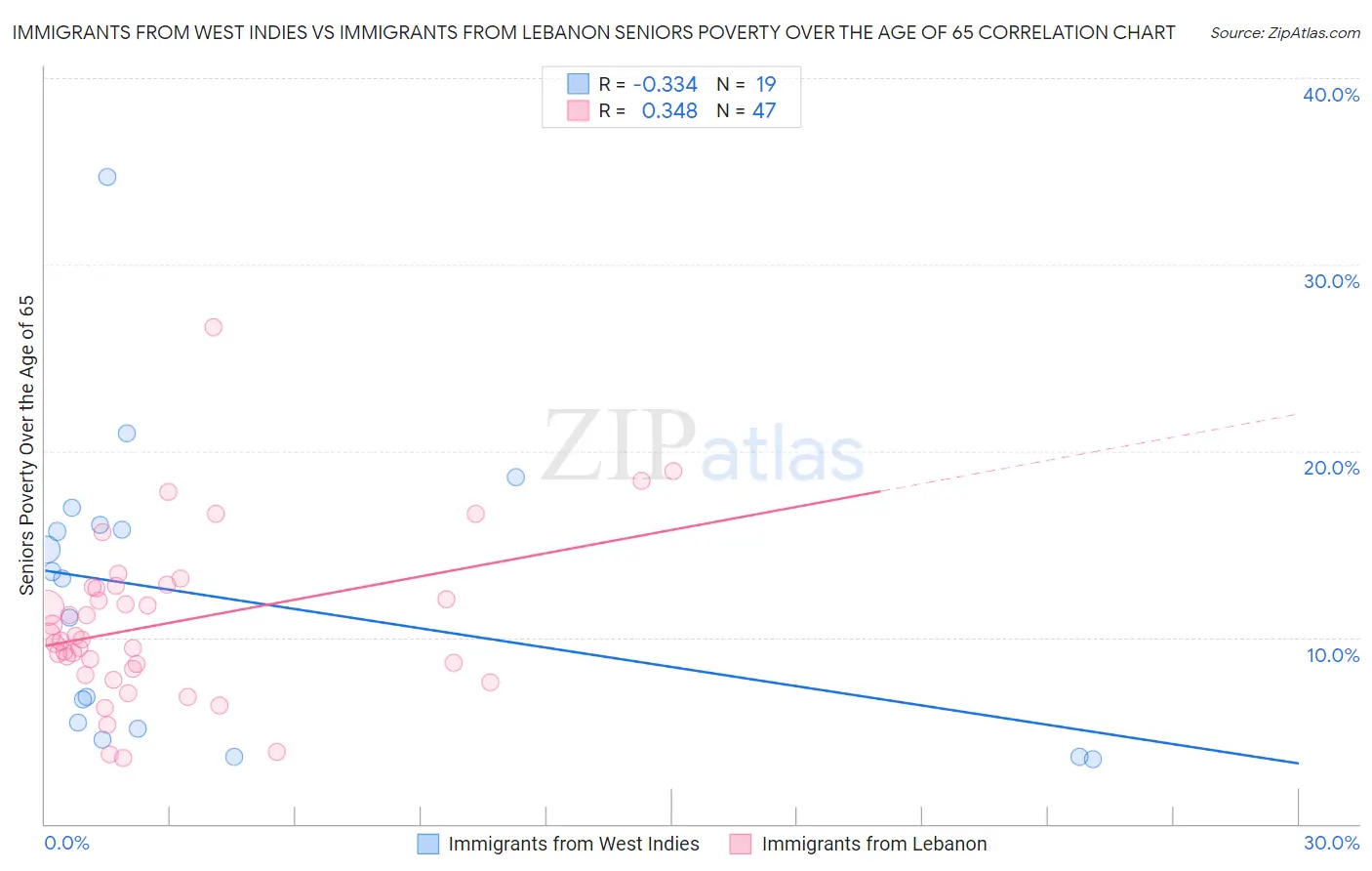 Immigrants from West Indies vs Immigrants from Lebanon Seniors Poverty Over the Age of 65