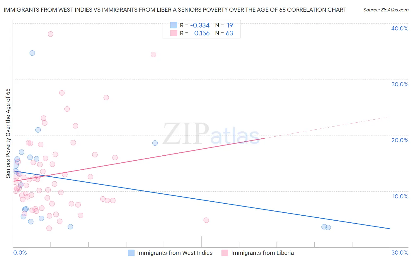 Immigrants from West Indies vs Immigrants from Liberia Seniors Poverty Over the Age of 65