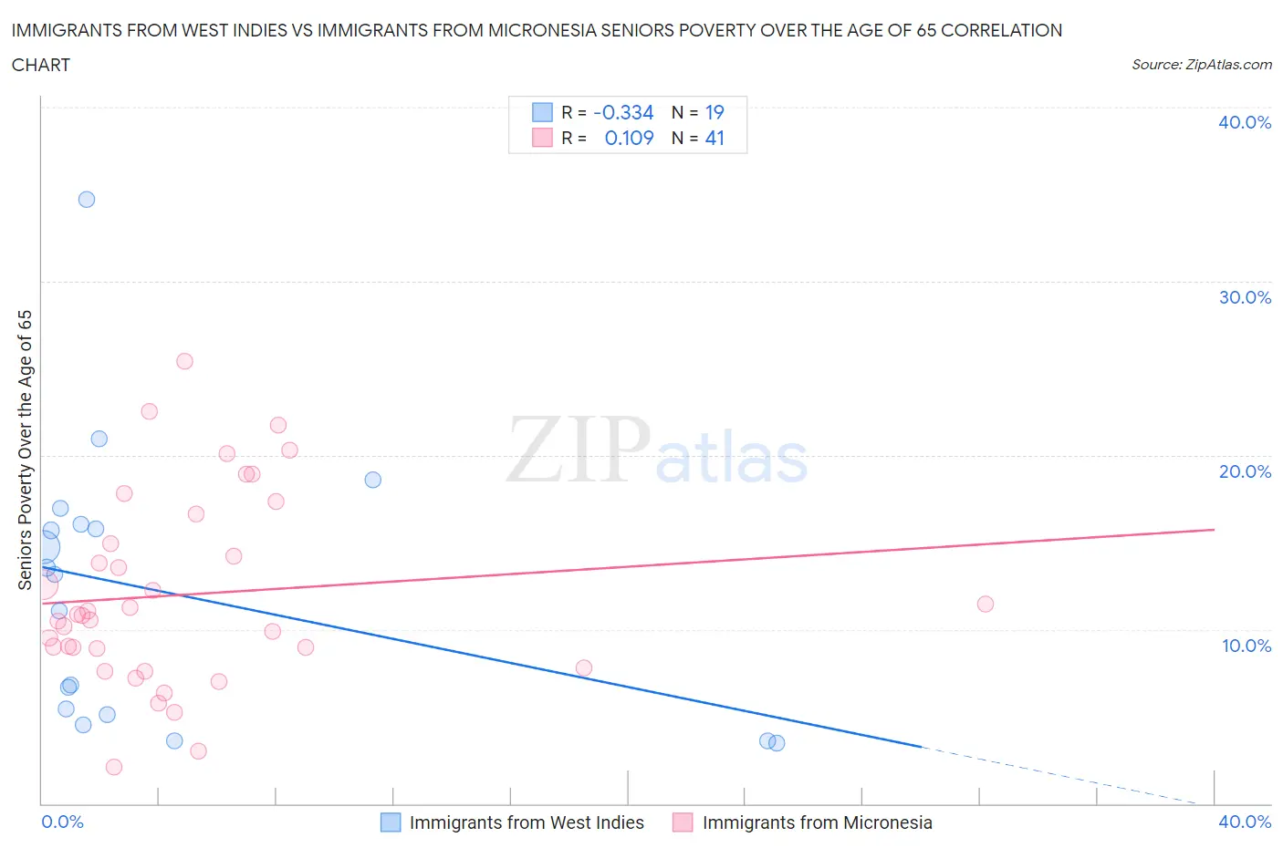 Immigrants from West Indies vs Immigrants from Micronesia Seniors Poverty Over the Age of 65