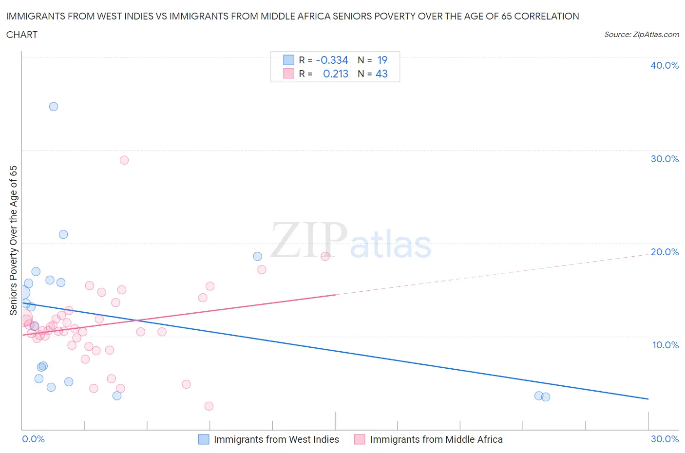 Immigrants from West Indies vs Immigrants from Middle Africa Seniors Poverty Over the Age of 65