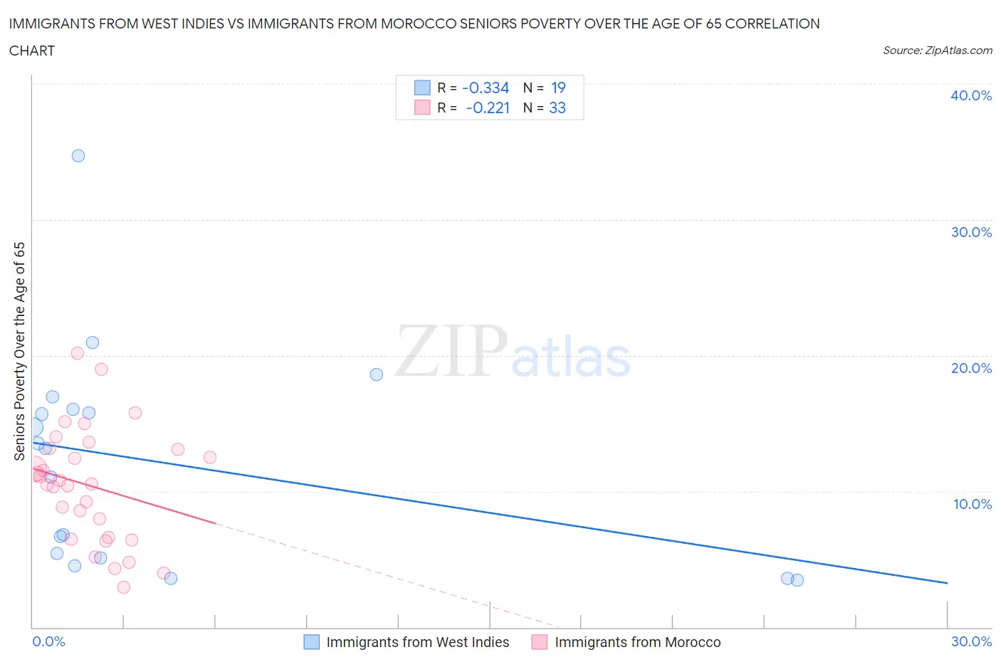 Immigrants from West Indies vs Immigrants from Morocco Seniors Poverty Over the Age of 65