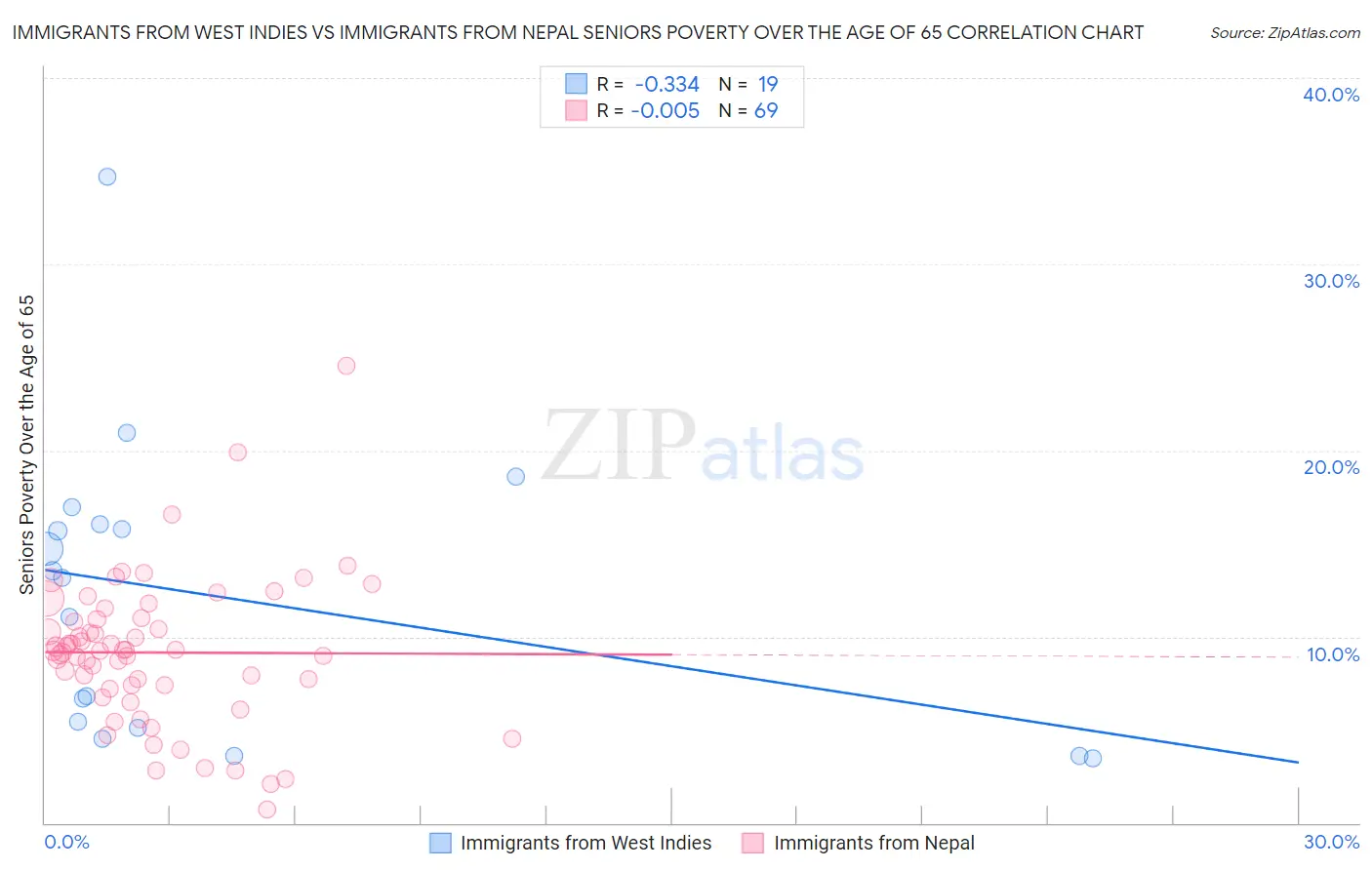 Immigrants from West Indies vs Immigrants from Nepal Seniors Poverty Over the Age of 65
