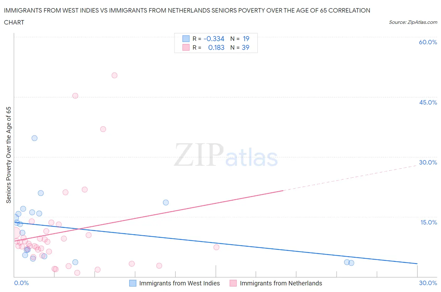 Immigrants from West Indies vs Immigrants from Netherlands Seniors Poverty Over the Age of 65