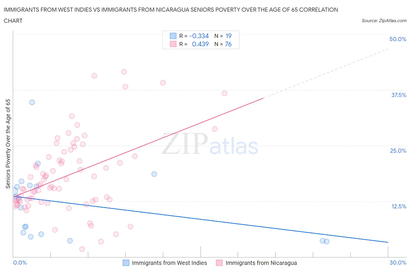 Immigrants from West Indies vs Immigrants from Nicaragua Seniors Poverty Over the Age of 65