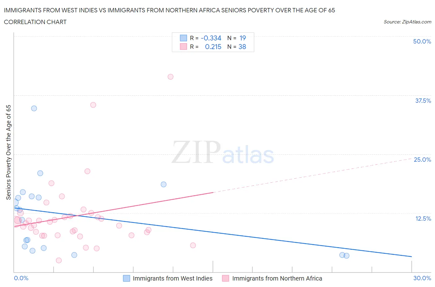Immigrants from West Indies vs Immigrants from Northern Africa Seniors Poverty Over the Age of 65