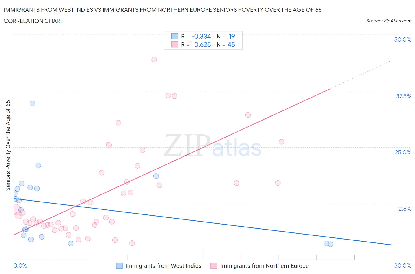 Immigrants from West Indies vs Immigrants from Northern Europe Seniors Poverty Over the Age of 65