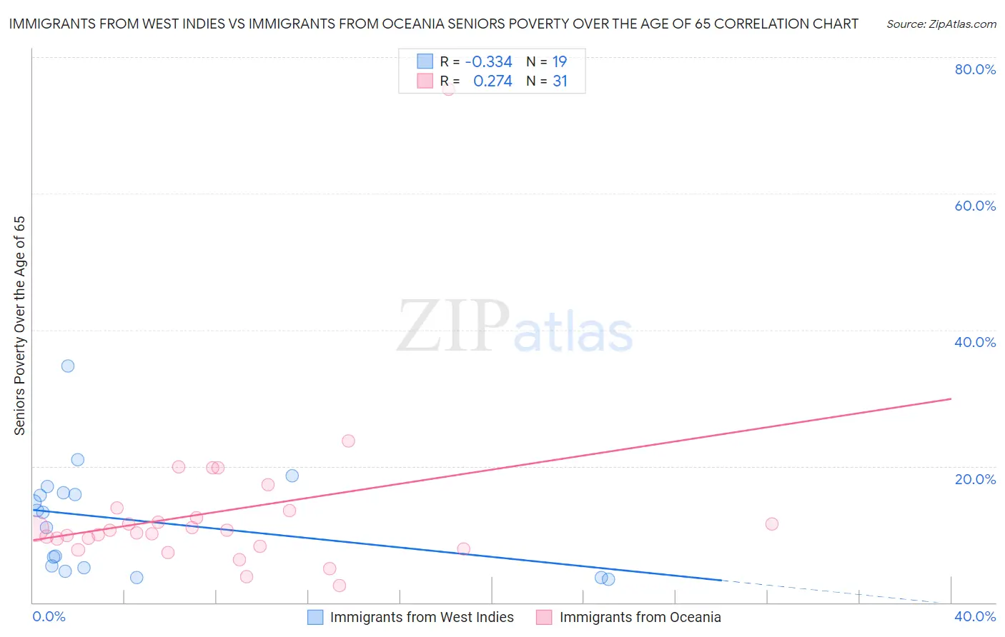 Immigrants from West Indies vs Immigrants from Oceania Seniors Poverty Over the Age of 65