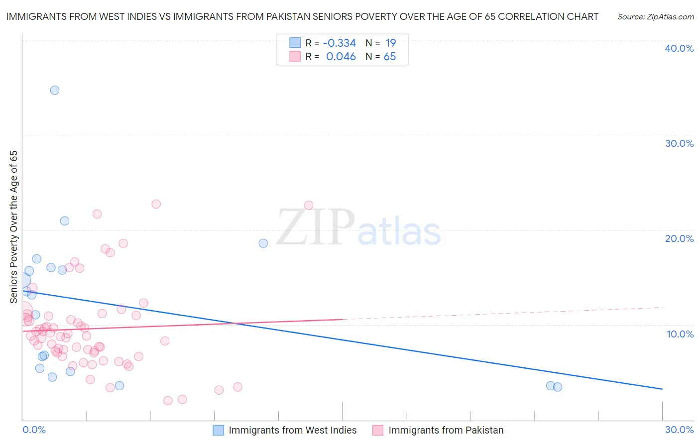 Immigrants from West Indies vs Immigrants from Pakistan Seniors Poverty Over the Age of 65