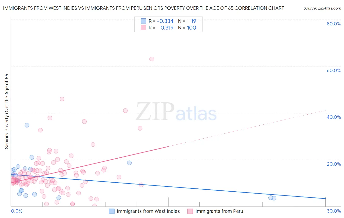 Immigrants from West Indies vs Immigrants from Peru Seniors Poverty Over the Age of 65