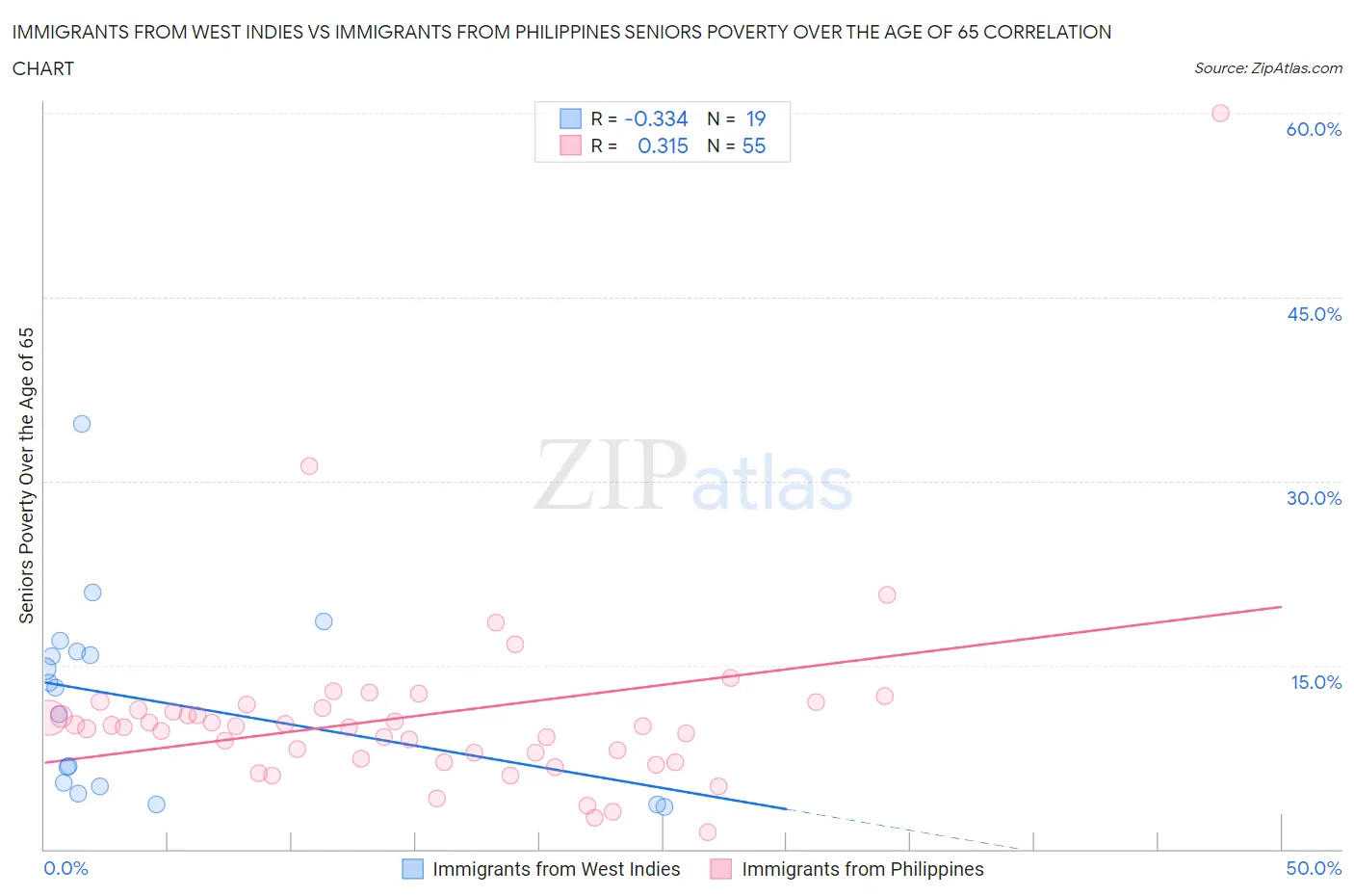 Immigrants from West Indies vs Immigrants from Philippines Seniors Poverty Over the Age of 65