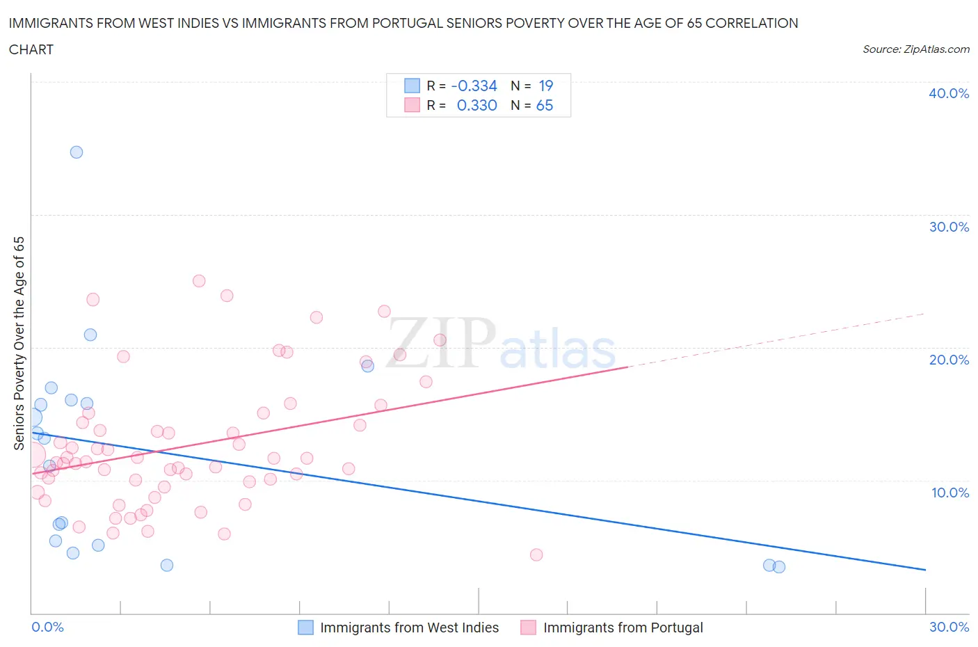 Immigrants from West Indies vs Immigrants from Portugal Seniors Poverty Over the Age of 65