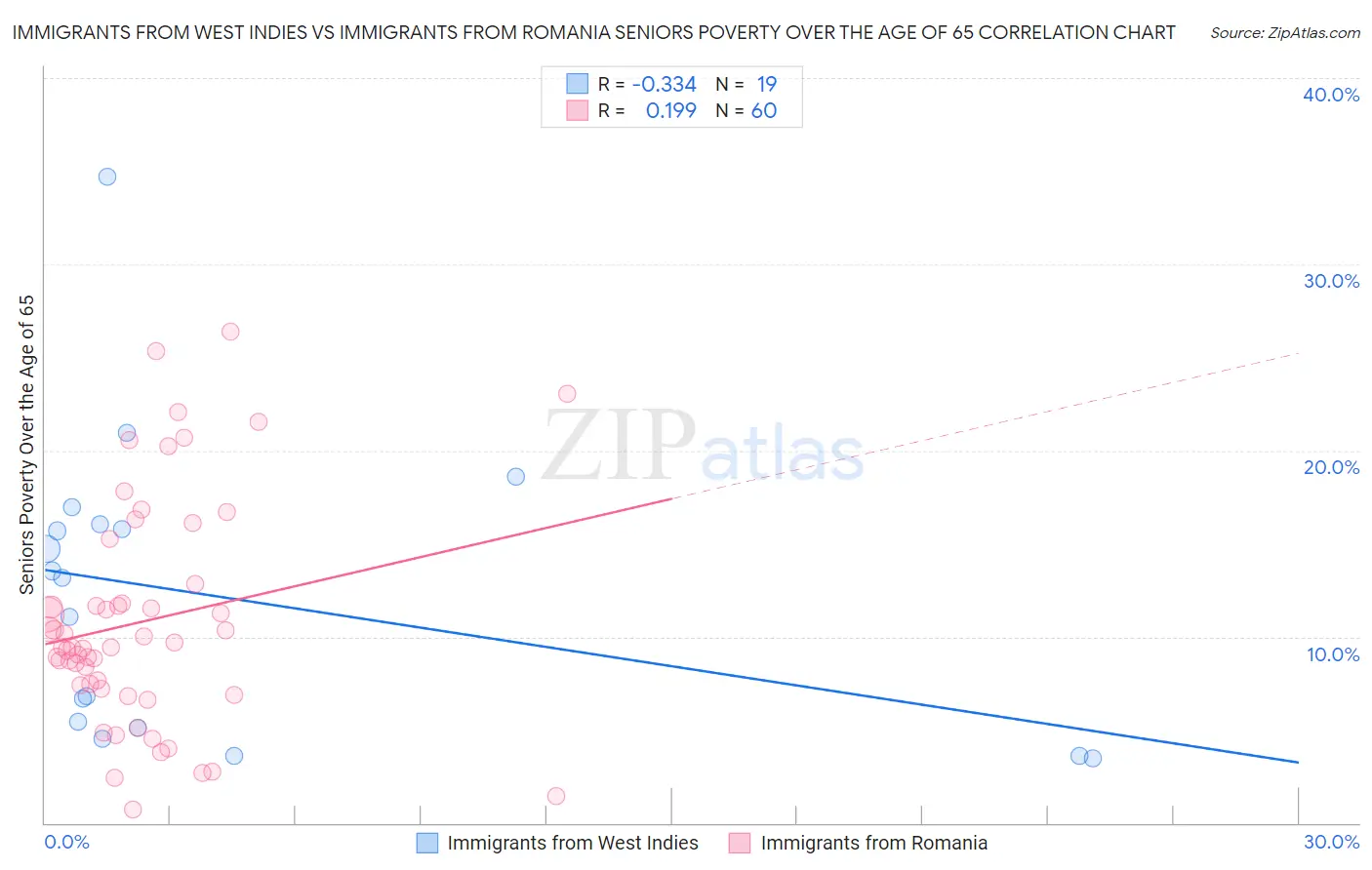 Immigrants from West Indies vs Immigrants from Romania Seniors Poverty Over the Age of 65