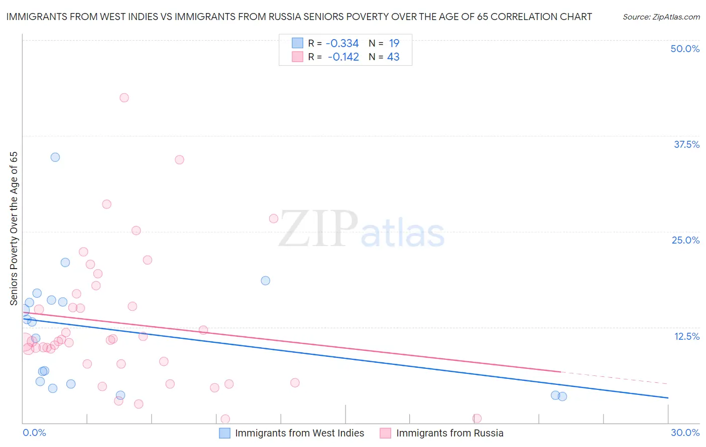 Immigrants from West Indies vs Immigrants from Russia Seniors Poverty Over the Age of 65