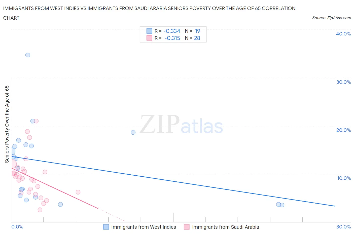 Immigrants from West Indies vs Immigrants from Saudi Arabia Seniors Poverty Over the Age of 65