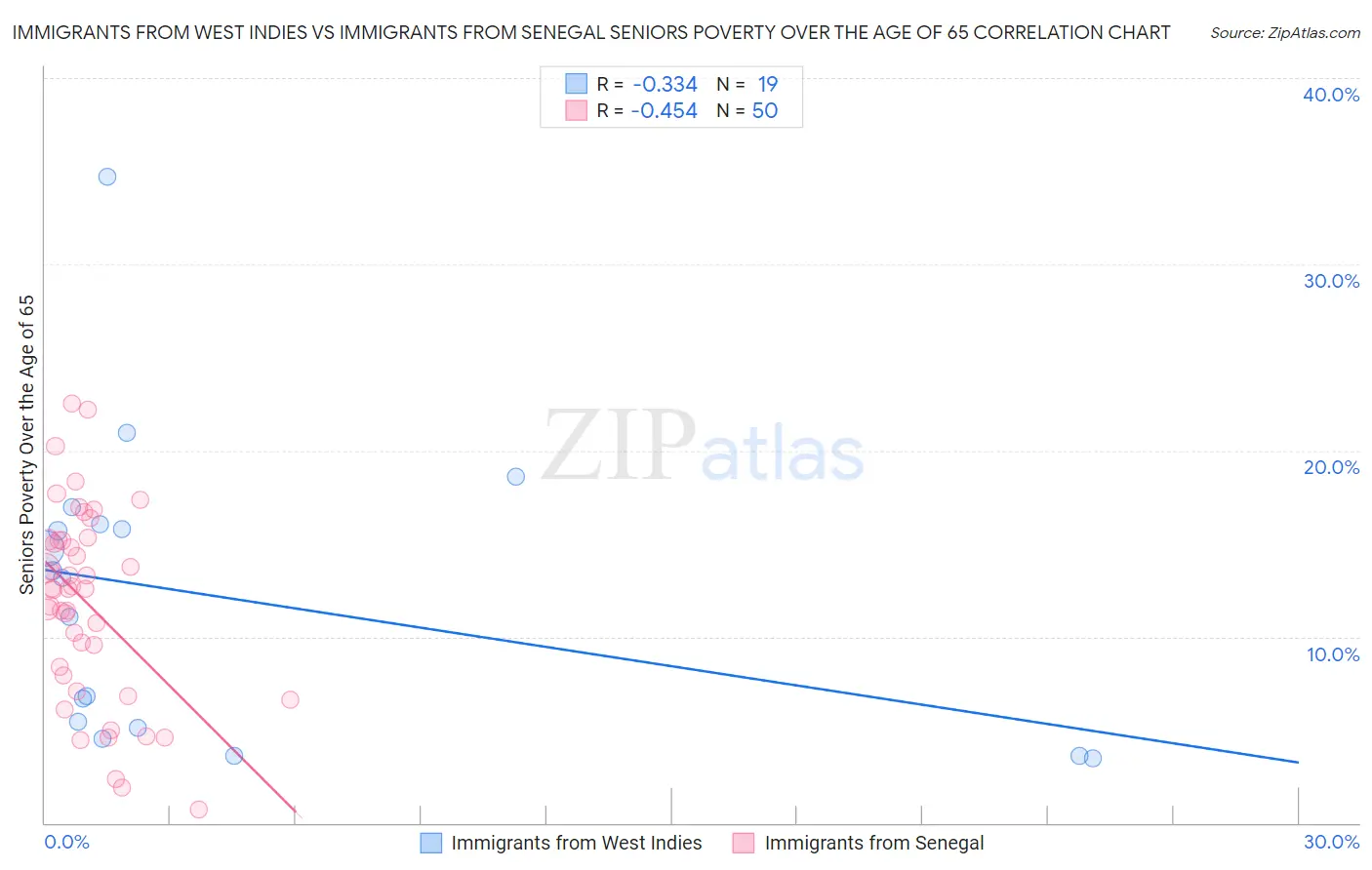 Immigrants from West Indies vs Immigrants from Senegal Seniors Poverty Over the Age of 65