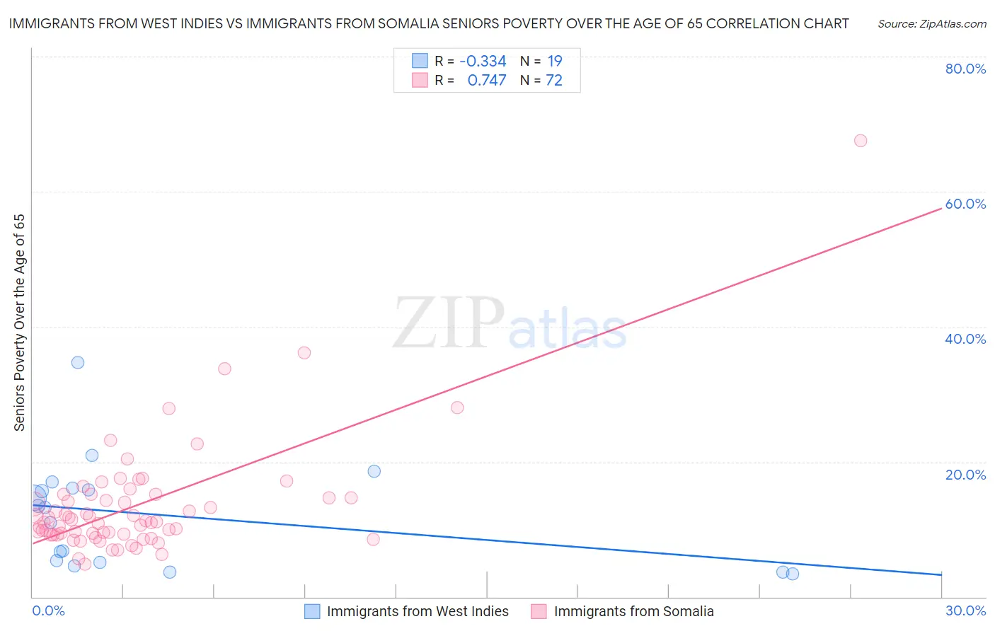 Immigrants from West Indies vs Immigrants from Somalia Seniors Poverty Over the Age of 65