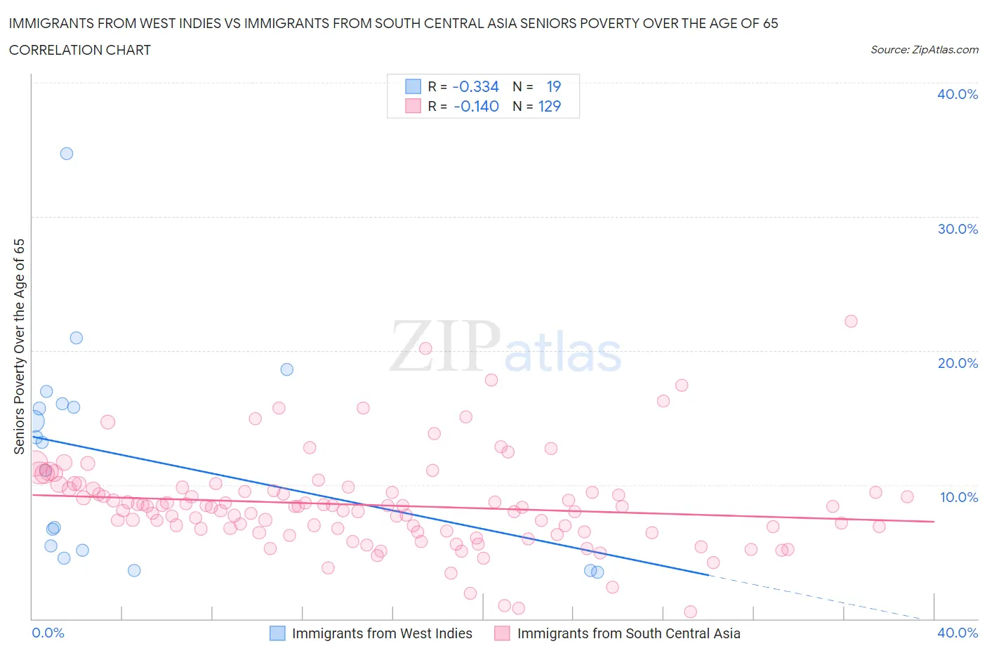 Immigrants from West Indies vs Immigrants from South Central Asia Seniors Poverty Over the Age of 65
