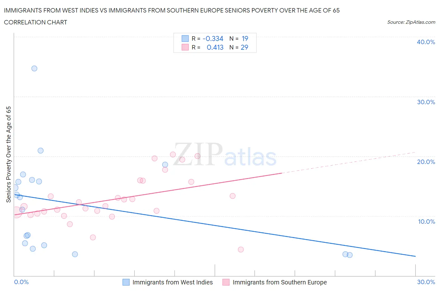 Immigrants from West Indies vs Immigrants from Southern Europe Seniors Poverty Over the Age of 65