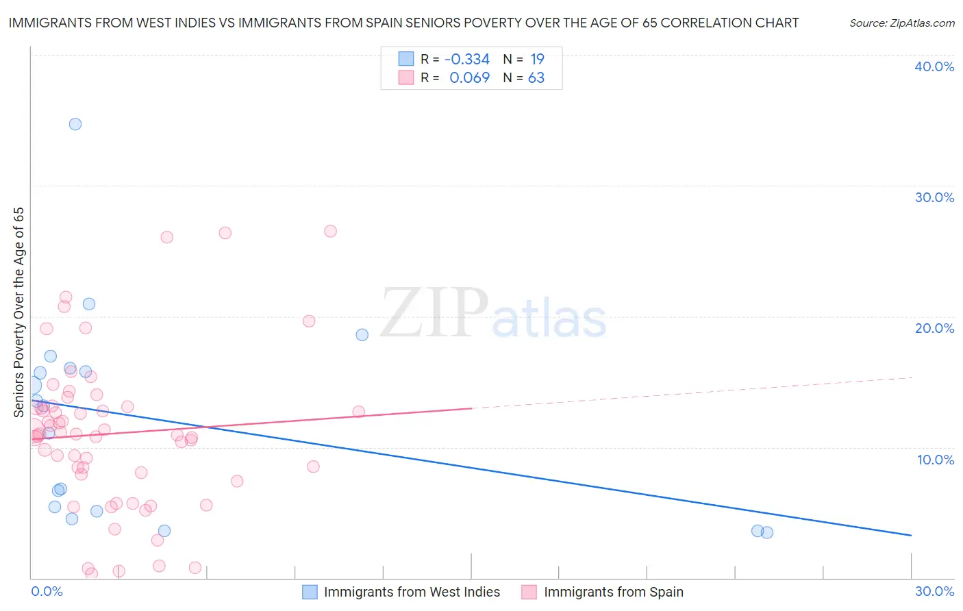 Immigrants from West Indies vs Immigrants from Spain Seniors Poverty Over the Age of 65