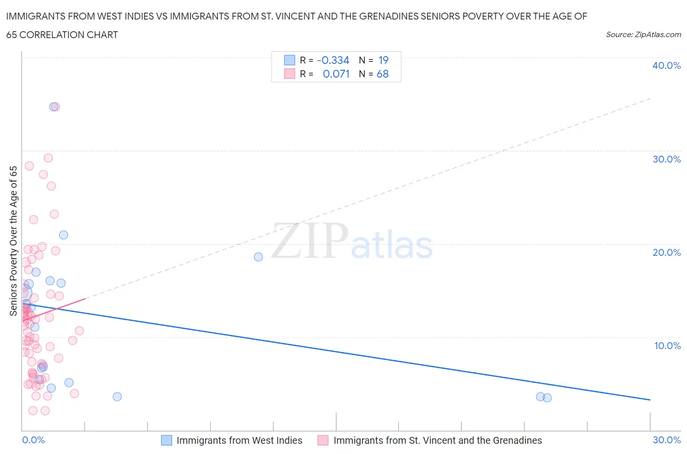 Immigrants from West Indies vs Immigrants from St. Vincent and the Grenadines Seniors Poverty Over the Age of 65