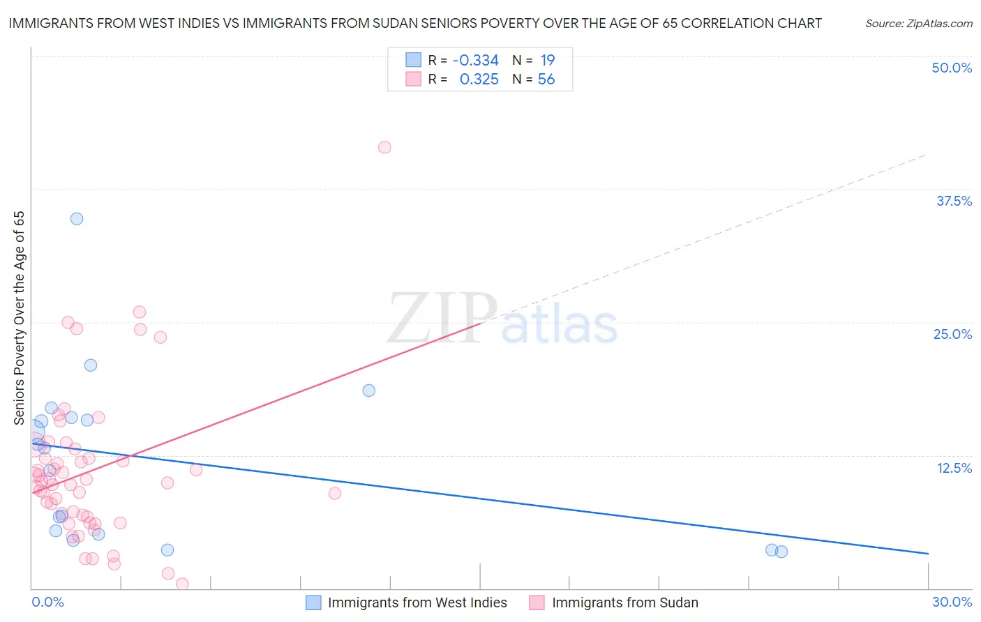 Immigrants from West Indies vs Immigrants from Sudan Seniors Poverty Over the Age of 65