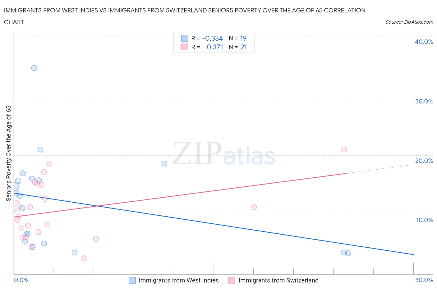 Immigrants from West Indies vs Immigrants from Switzerland Seniors Poverty Over the Age of 65