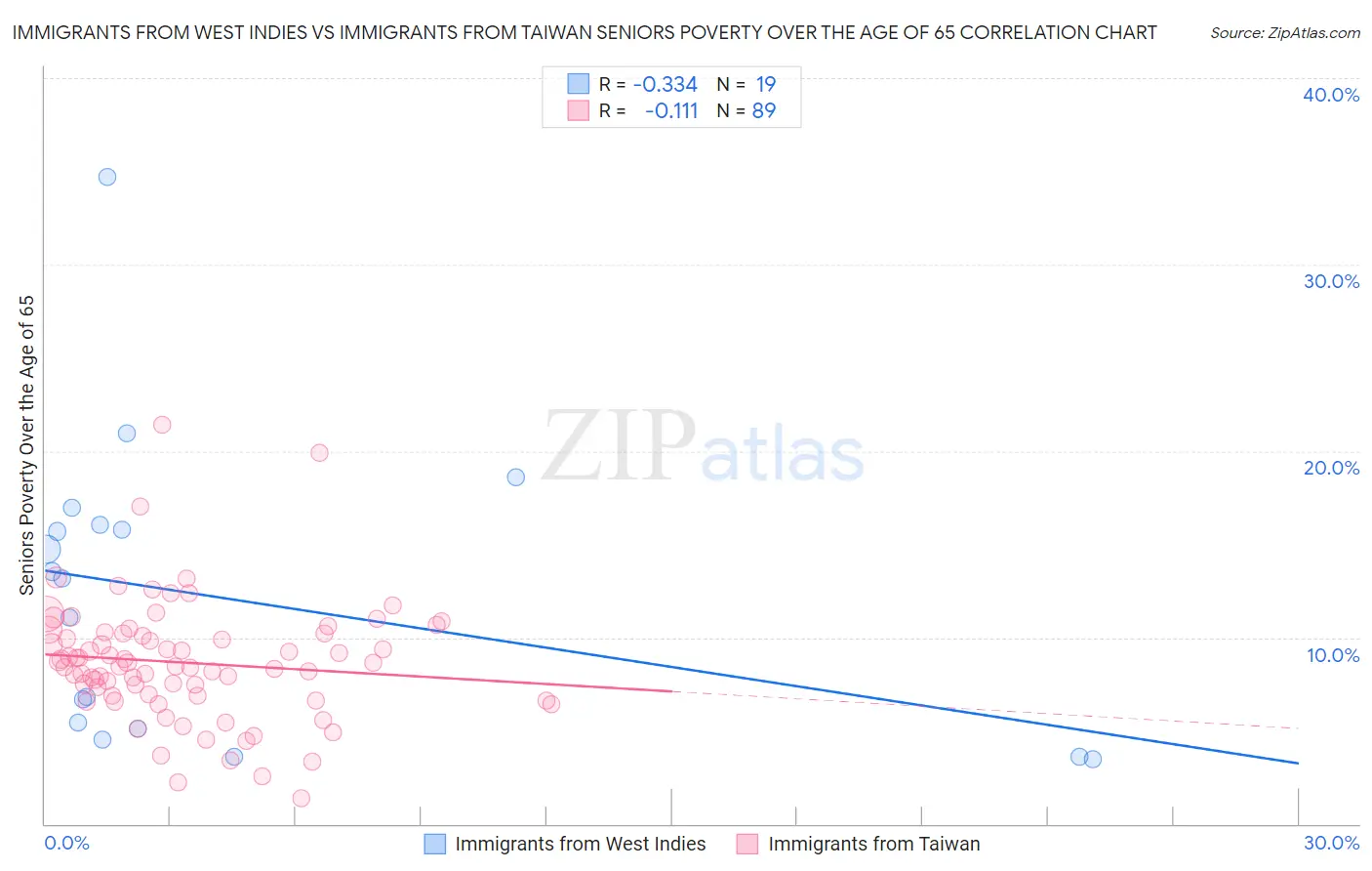 Immigrants from West Indies vs Immigrants from Taiwan Seniors Poverty Over the Age of 65