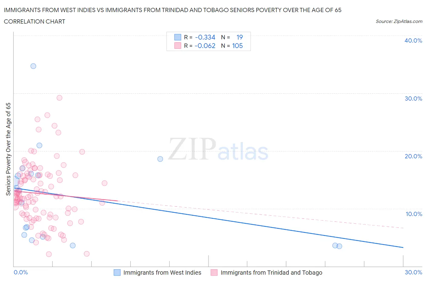 Immigrants from West Indies vs Immigrants from Trinidad and Tobago Seniors Poverty Over the Age of 65