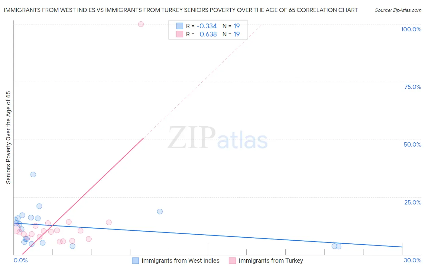 Immigrants from West Indies vs Immigrants from Turkey Seniors Poverty Over the Age of 65