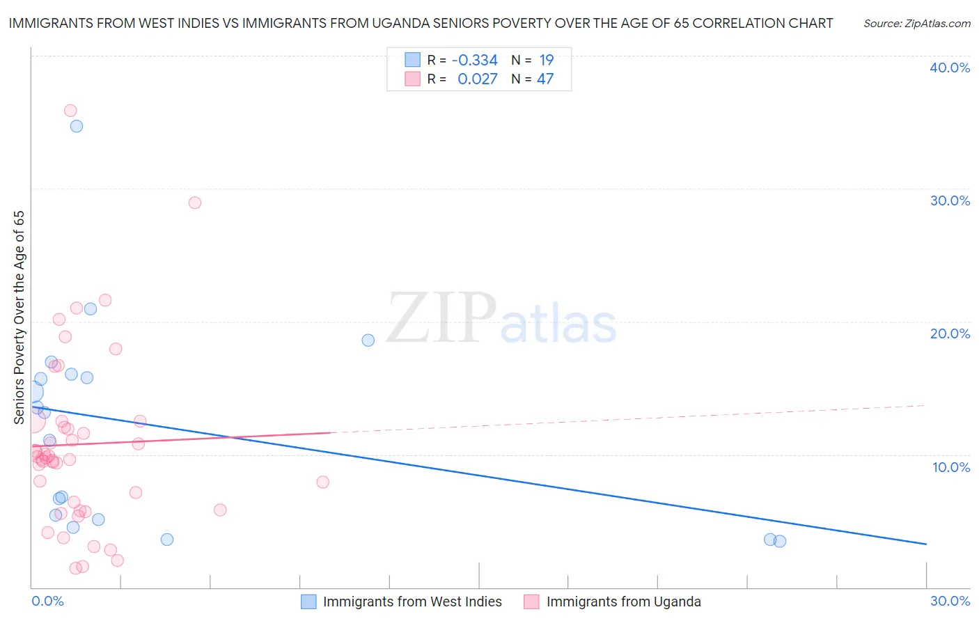 Immigrants from West Indies vs Immigrants from Uganda Seniors Poverty Over the Age of 65