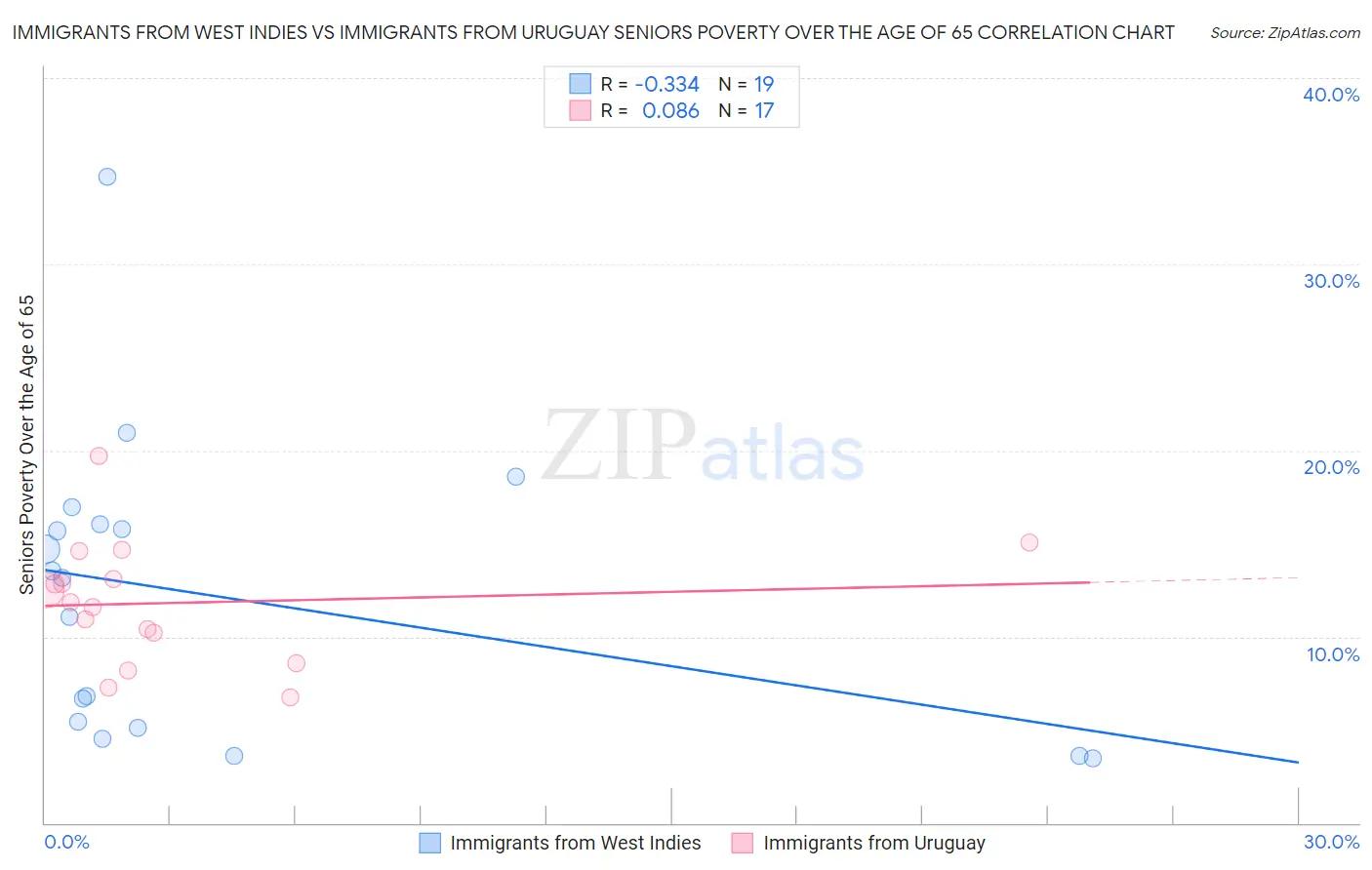Immigrants from West Indies vs Immigrants from Uruguay Seniors Poverty Over the Age of 65