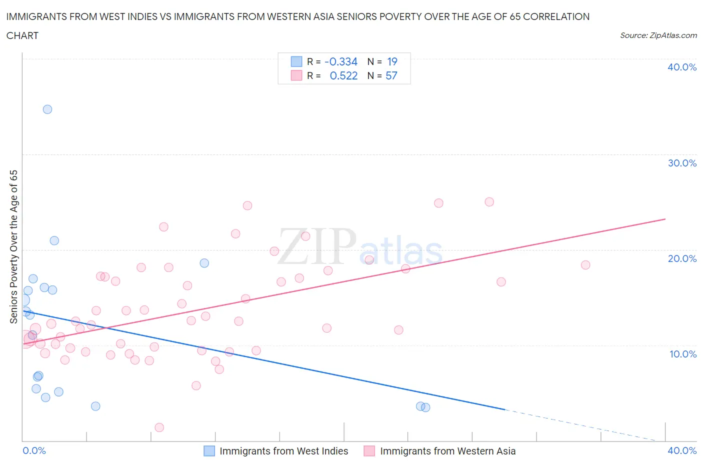 Immigrants from West Indies vs Immigrants from Western Asia Seniors Poverty Over the Age of 65