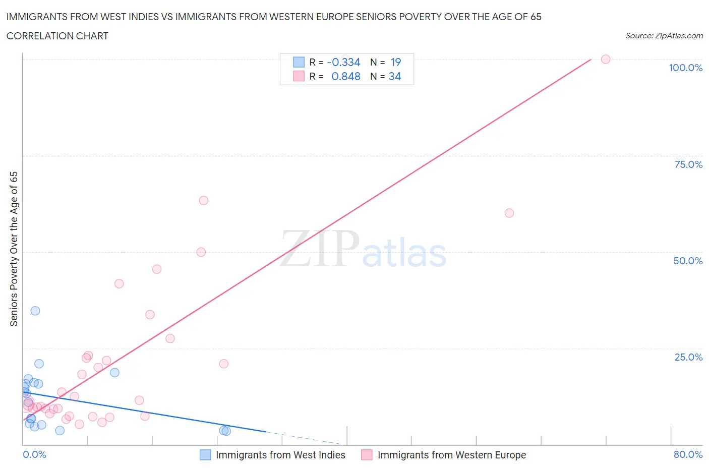 Immigrants from West Indies vs Immigrants from Western Europe Seniors Poverty Over the Age of 65