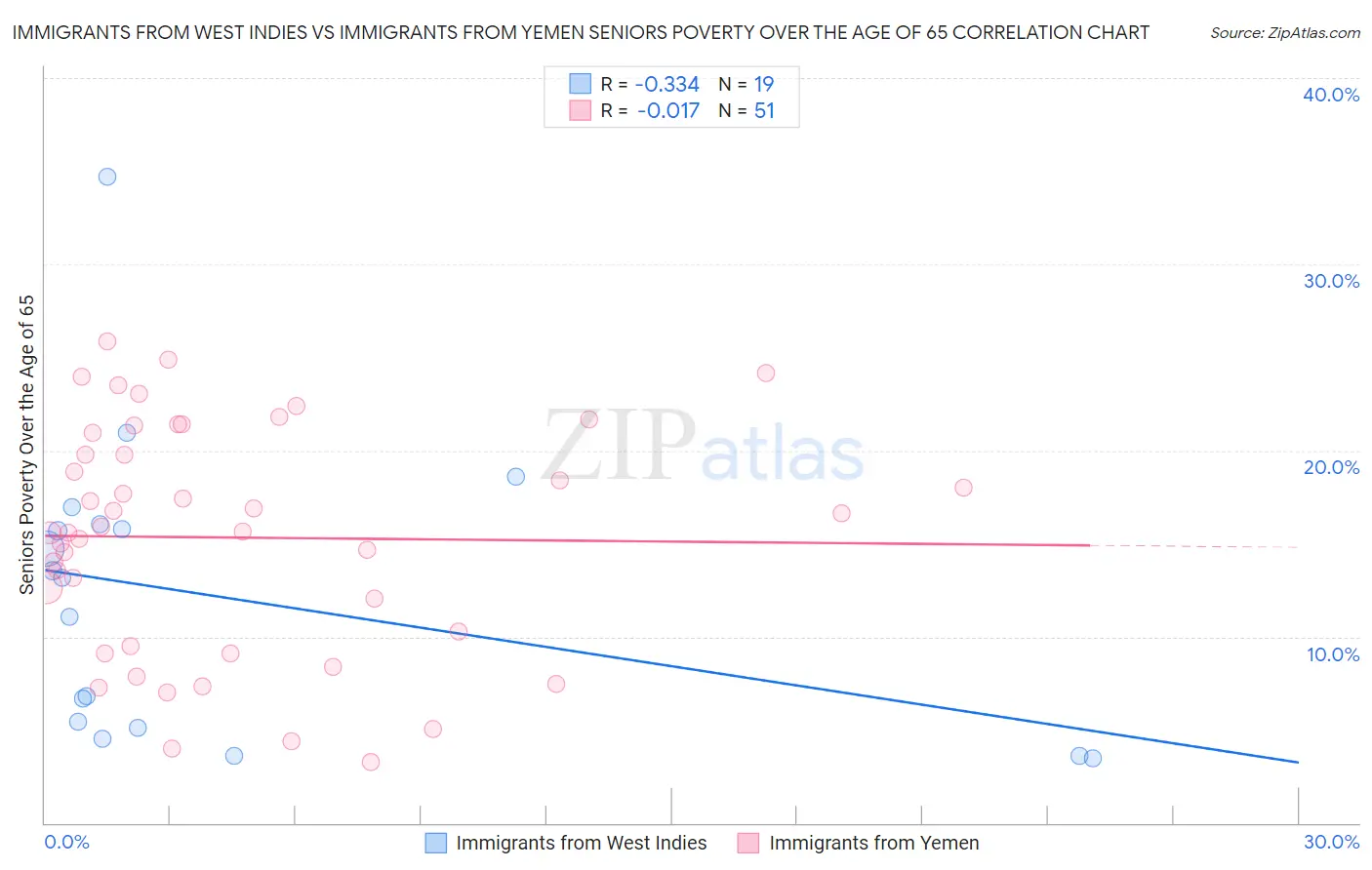 Immigrants from West Indies vs Immigrants from Yemen Seniors Poverty Over the Age of 65