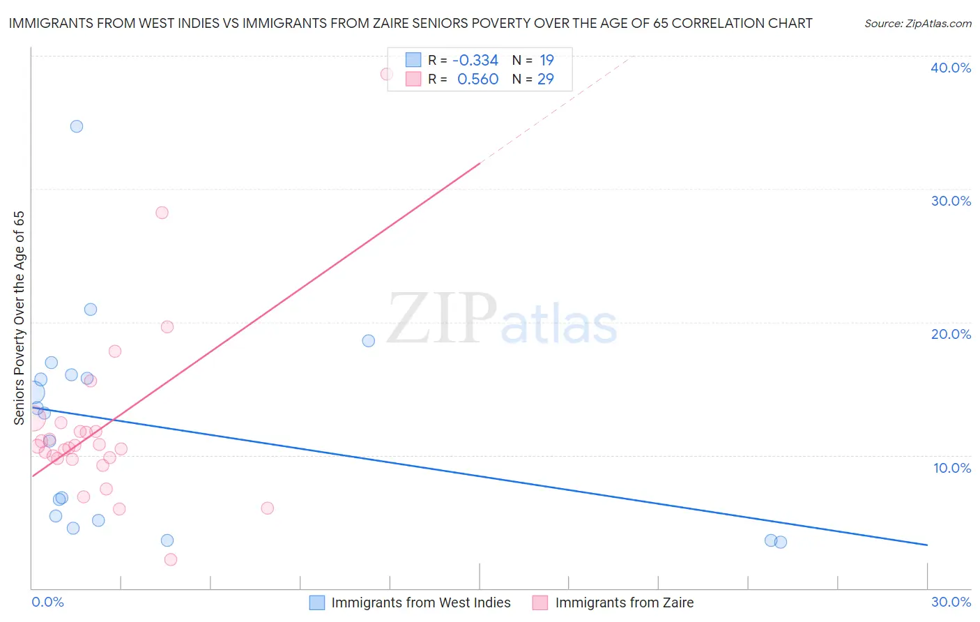 Immigrants from West Indies vs Immigrants from Zaire Seniors Poverty Over the Age of 65