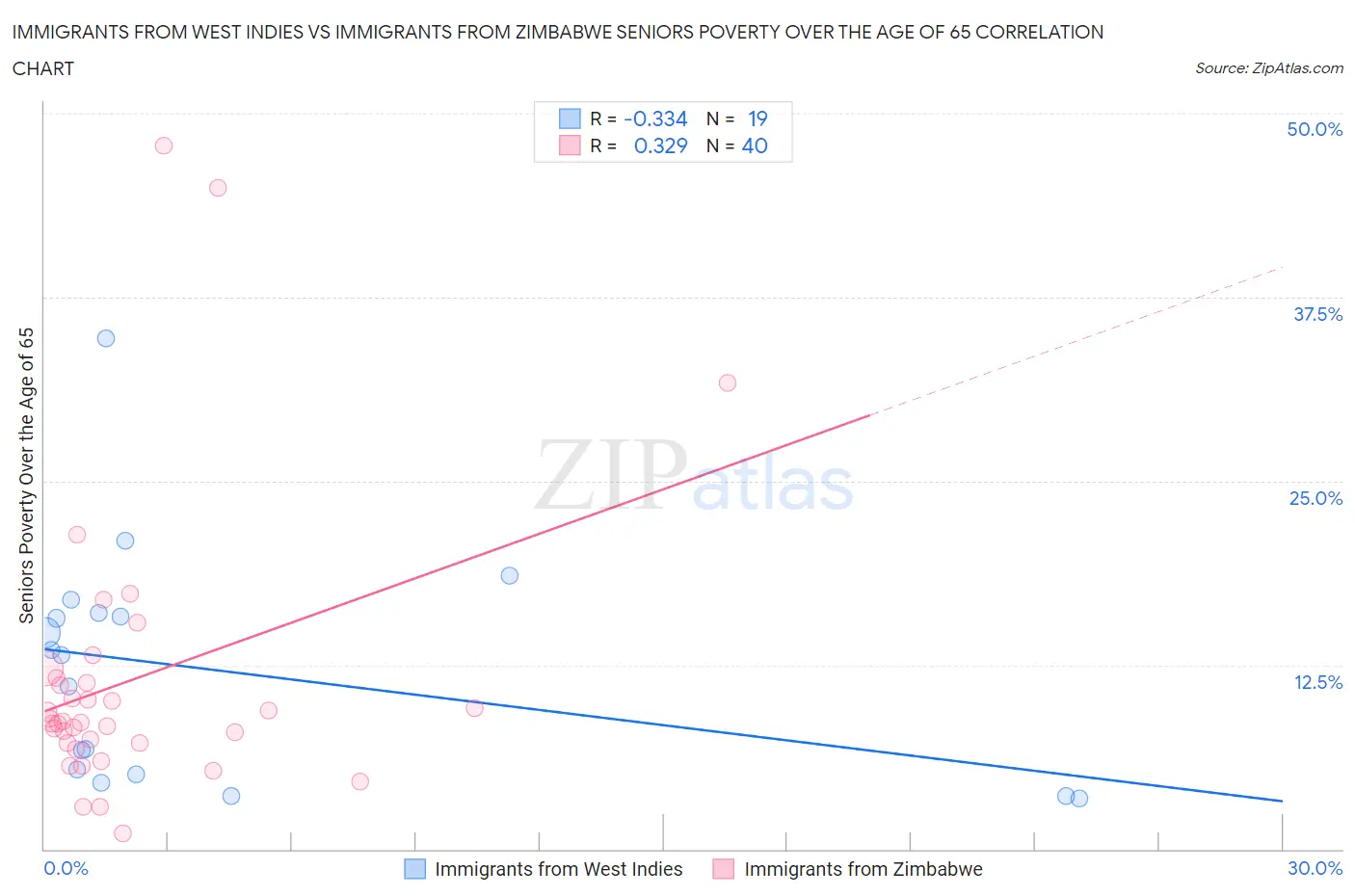 Immigrants from West Indies vs Immigrants from Zimbabwe Seniors Poverty Over the Age of 65
