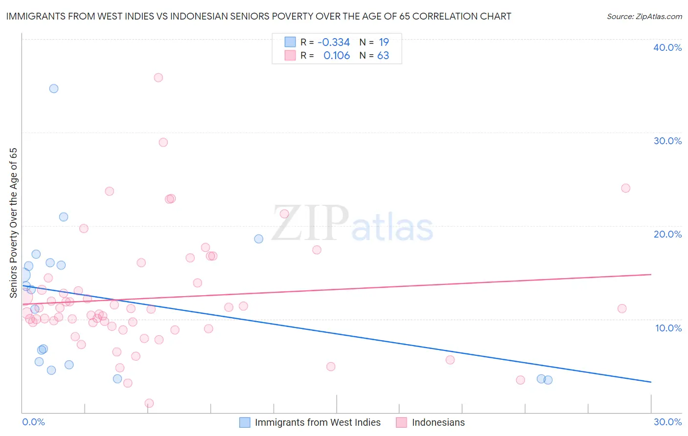Immigrants from West Indies vs Indonesian Seniors Poverty Over the Age of 65