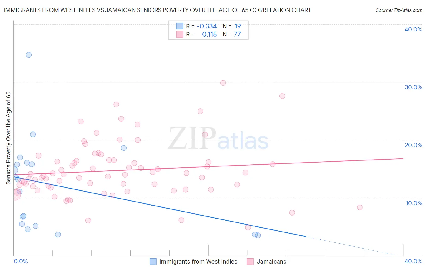 Immigrants from West Indies vs Jamaican Seniors Poverty Over the Age of 65