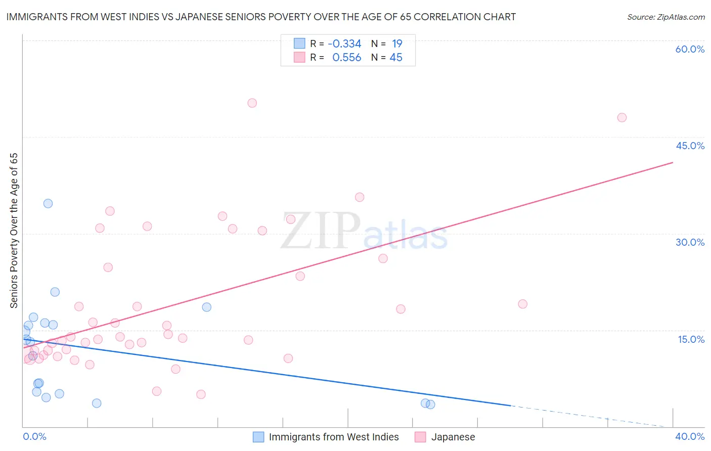 Immigrants from West Indies vs Japanese Seniors Poverty Over the Age of 65