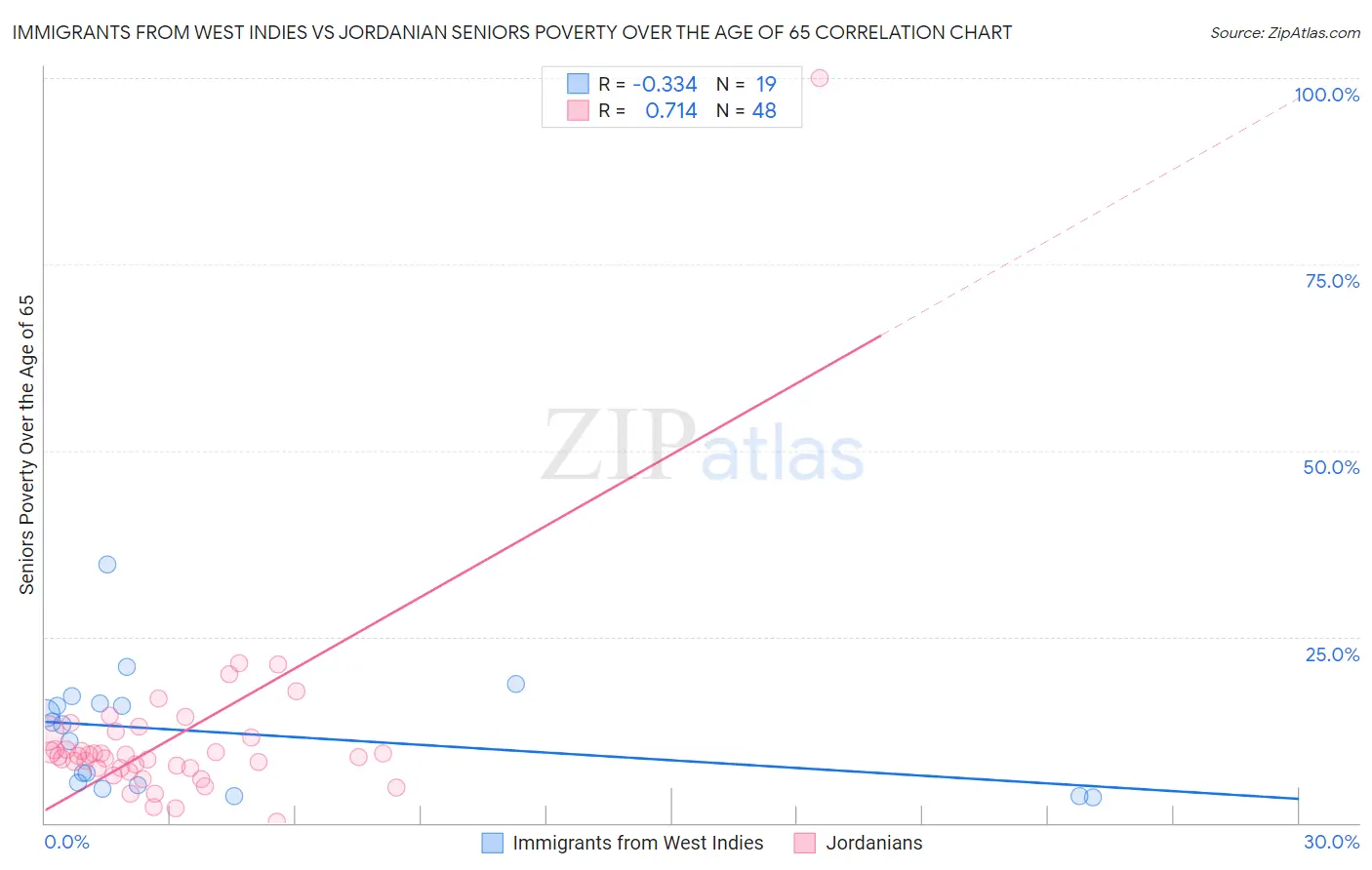 Immigrants from West Indies vs Jordanian Seniors Poverty Over the Age of 65