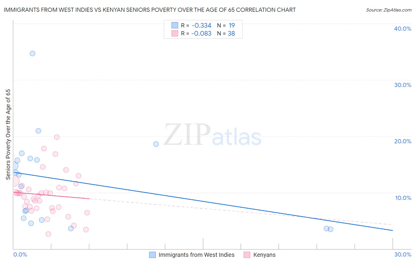 Immigrants from West Indies vs Kenyan Seniors Poverty Over the Age of 65