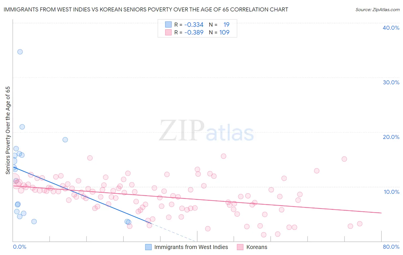 Immigrants from West Indies vs Korean Seniors Poverty Over the Age of 65