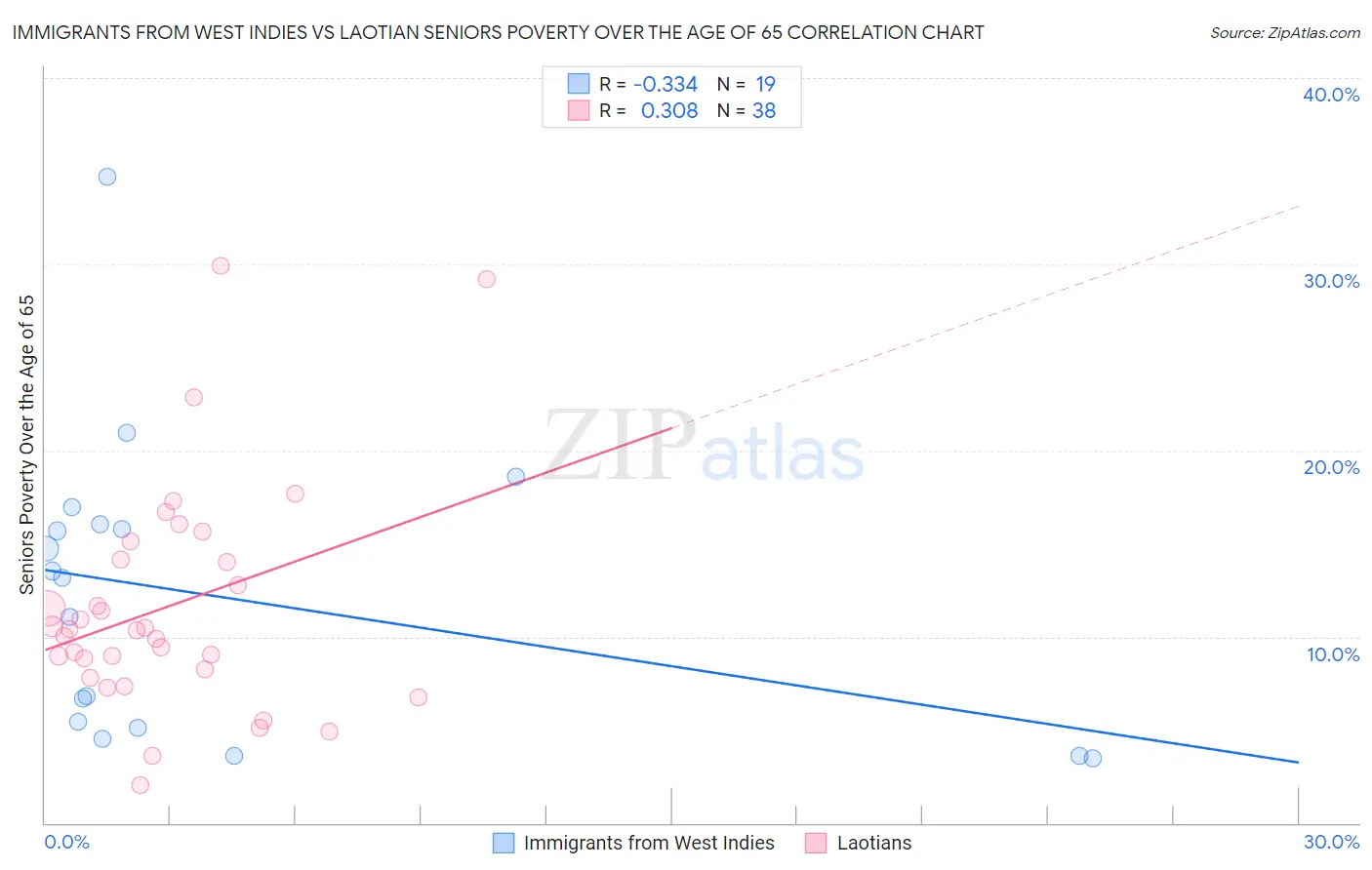Immigrants from West Indies vs Laotian Seniors Poverty Over the Age of 65