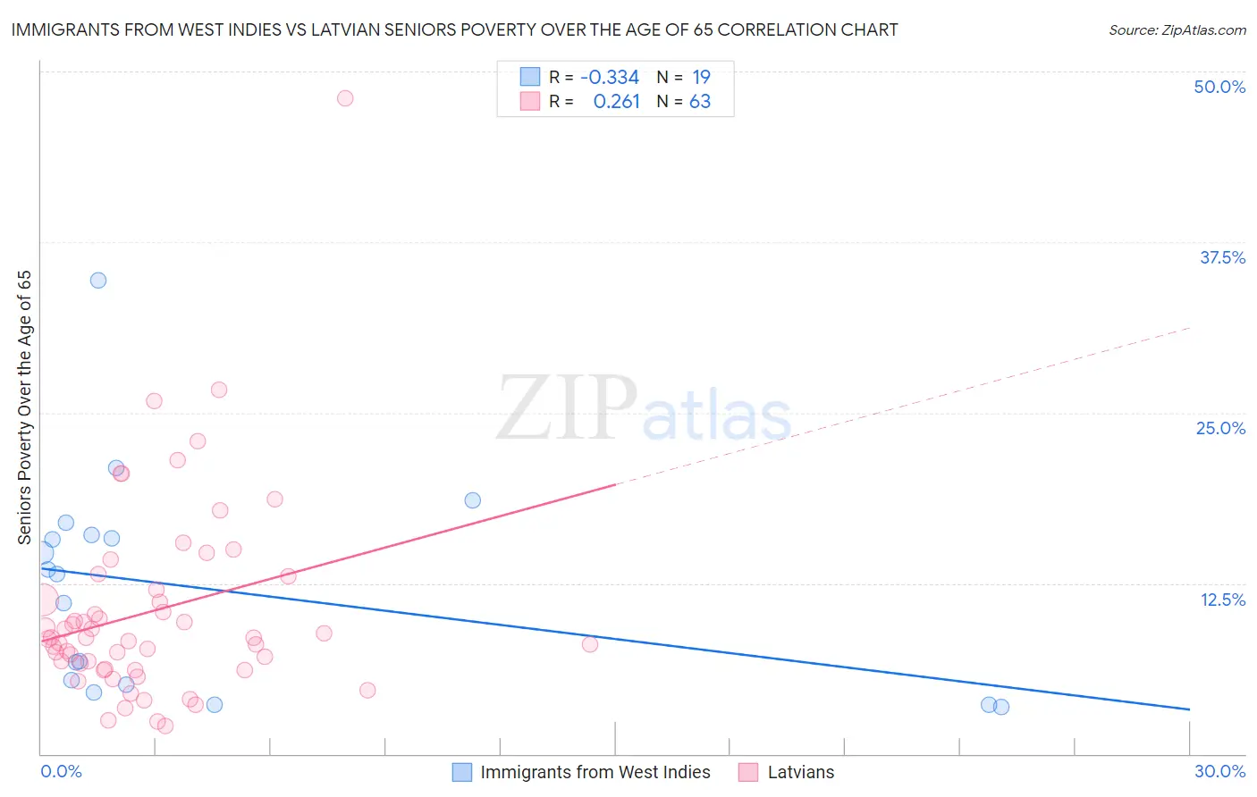 Immigrants from West Indies vs Latvian Seniors Poverty Over the Age of 65
