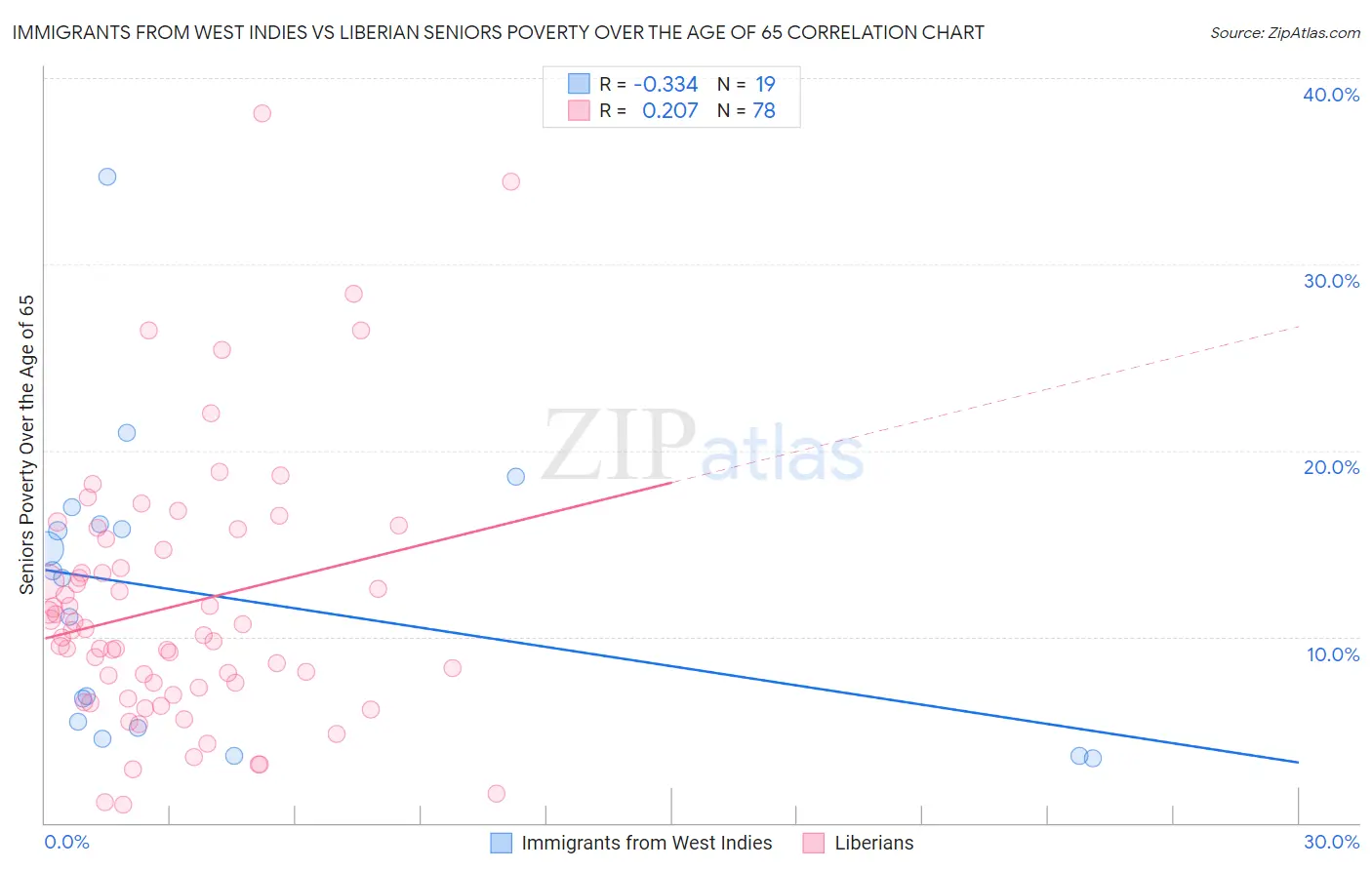 Immigrants from West Indies vs Liberian Seniors Poverty Over the Age of 65