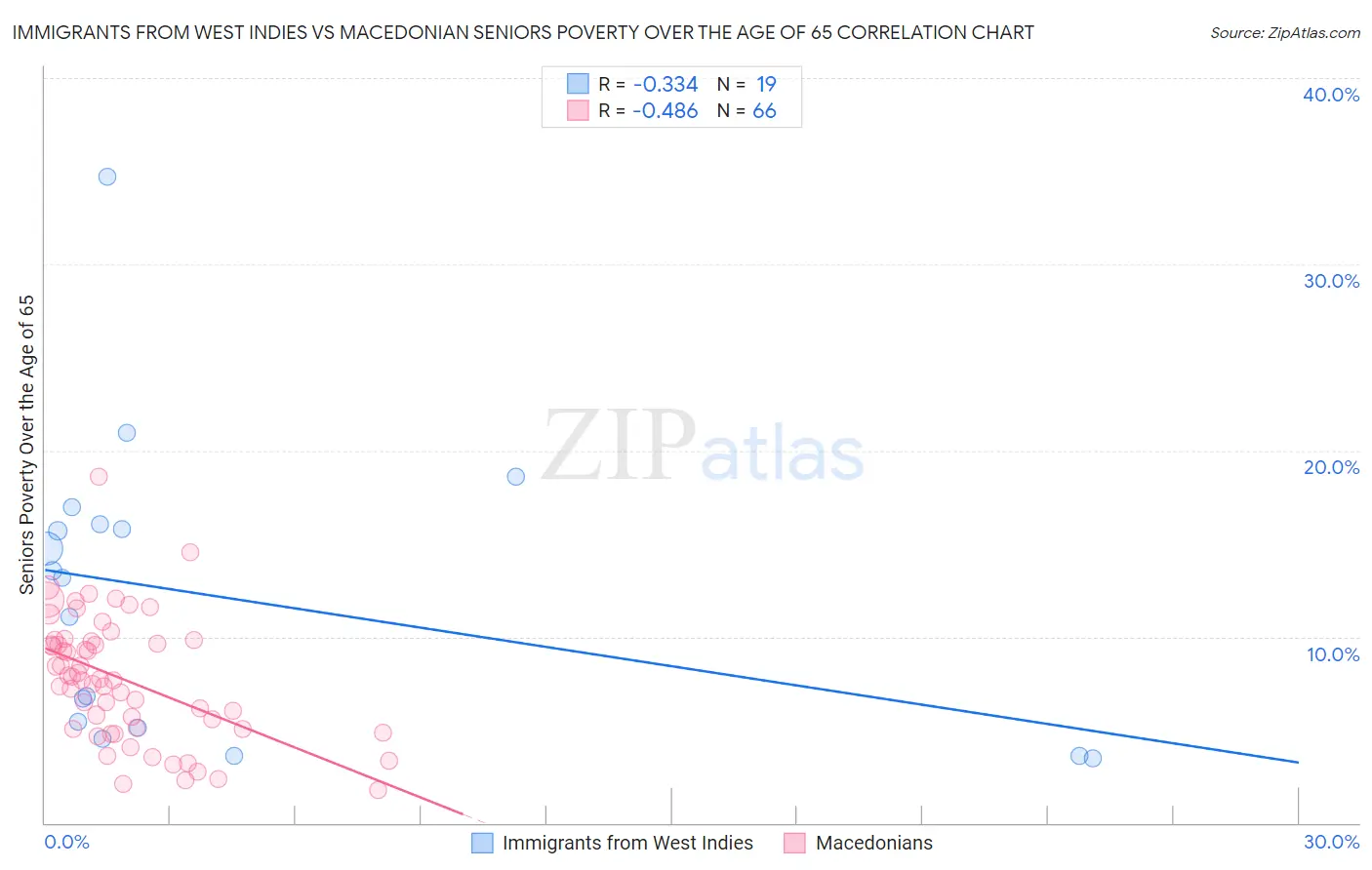 Immigrants from West Indies vs Macedonian Seniors Poverty Over the Age of 65