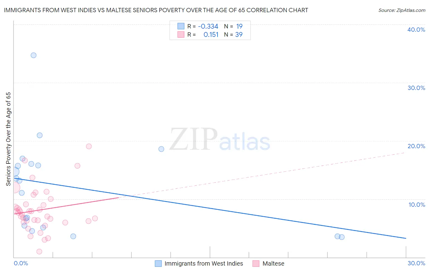 Immigrants from West Indies vs Maltese Seniors Poverty Over the Age of 65