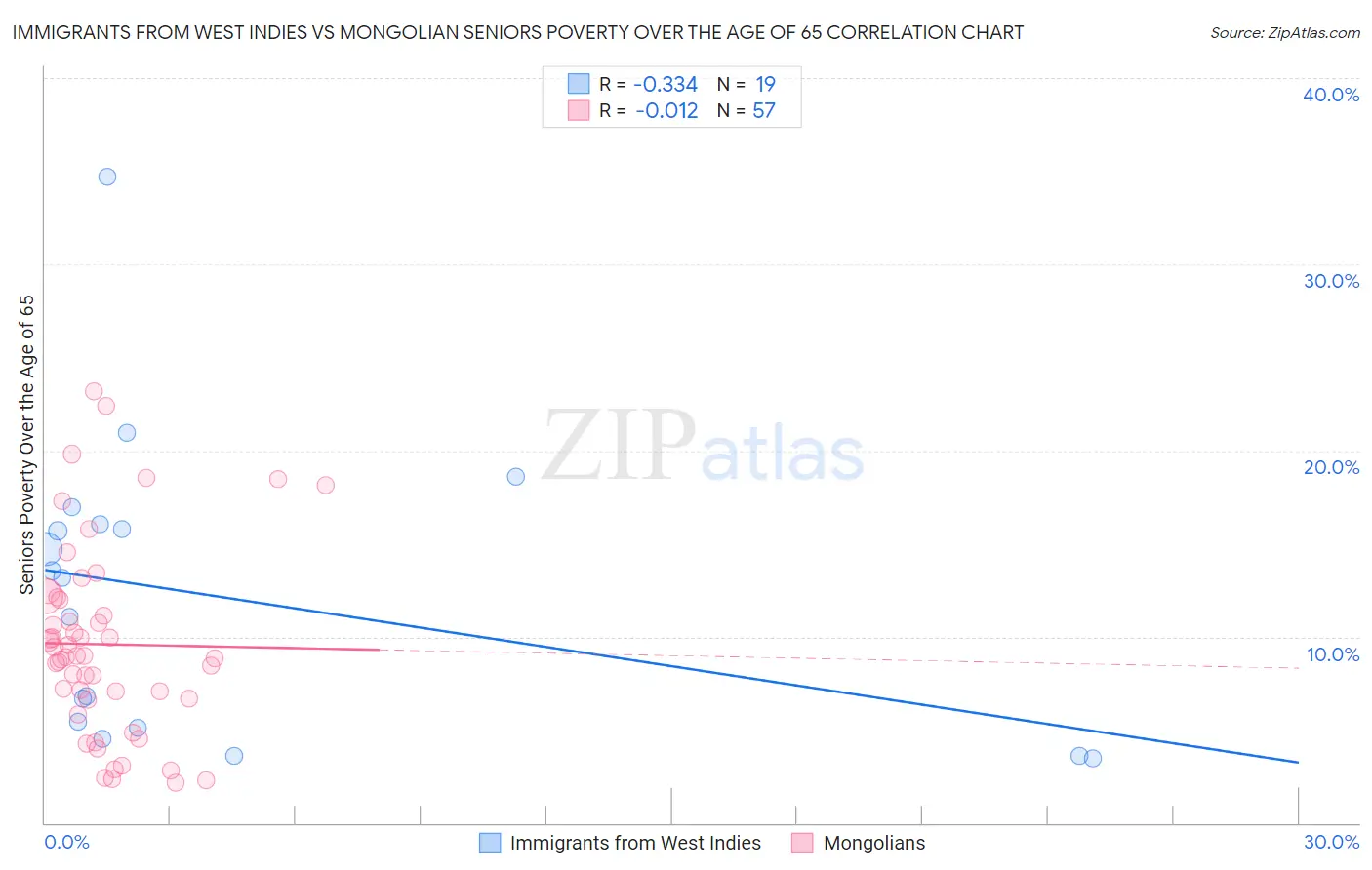 Immigrants from West Indies vs Mongolian Seniors Poverty Over the Age of 65