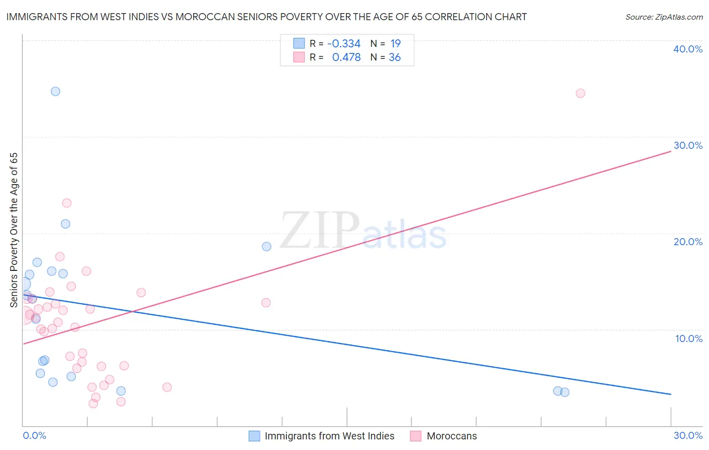 Immigrants from West Indies vs Moroccan Seniors Poverty Over the Age of 65