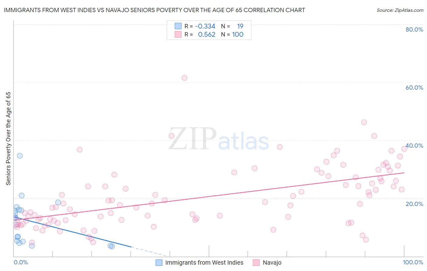 Immigrants from West Indies vs Navajo Seniors Poverty Over the Age of 65
